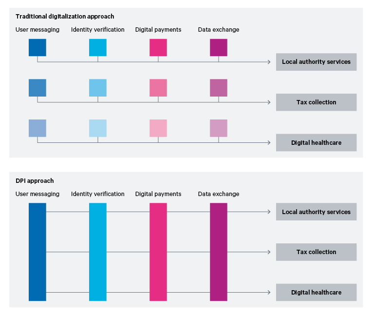 Figure 1. Traditional digitalization approach vs a DPI approach