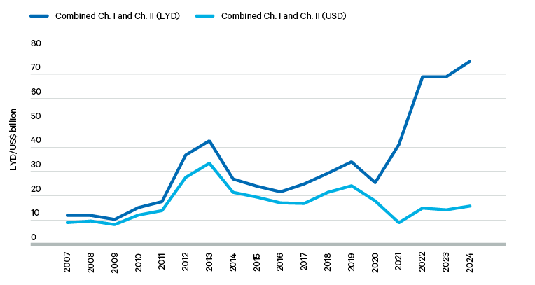Figure 1. Libya’s administrative expenditure, 2007–24