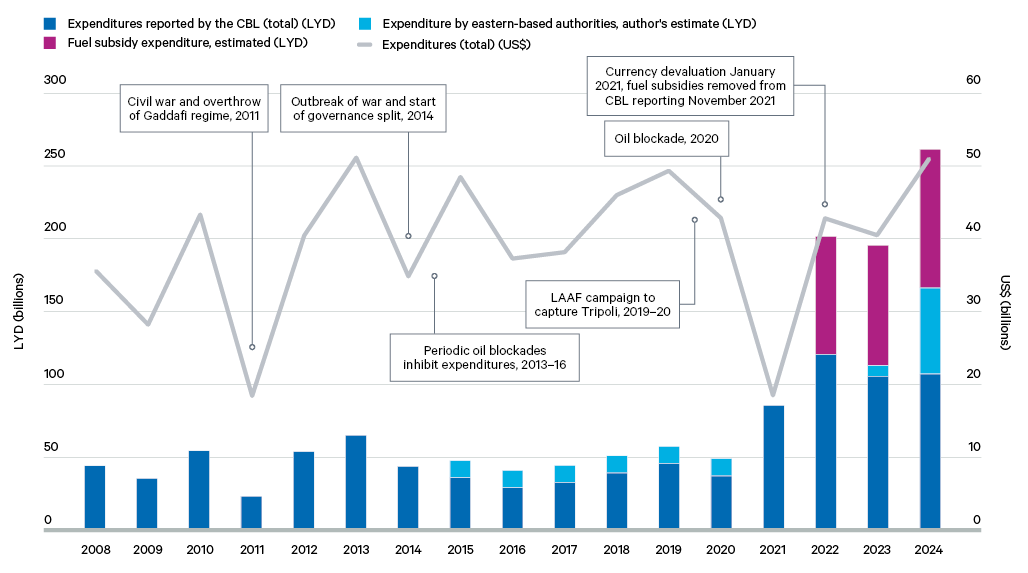 Figure 2. Libyan state expenditure and key political and economic events, 2008–24