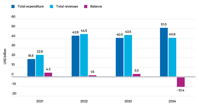 Figure 3. Estimate of Libya’s true fiscal balance if off-book spending is included (US$)