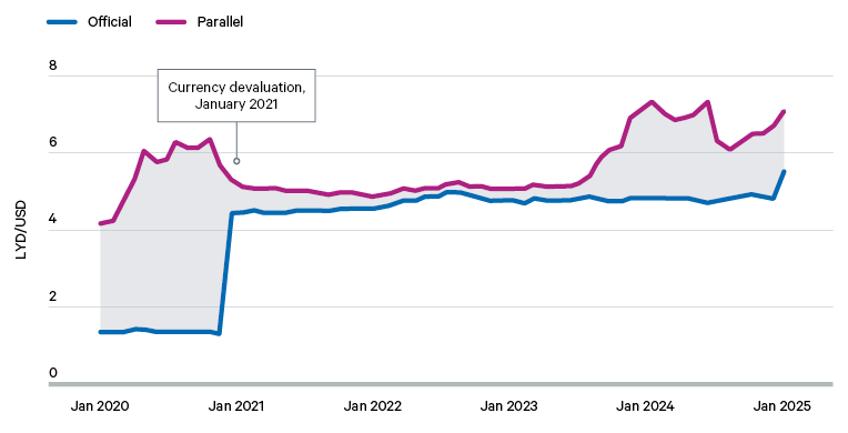 Figure 4. Official and parallel LYD/US$ exchange rates