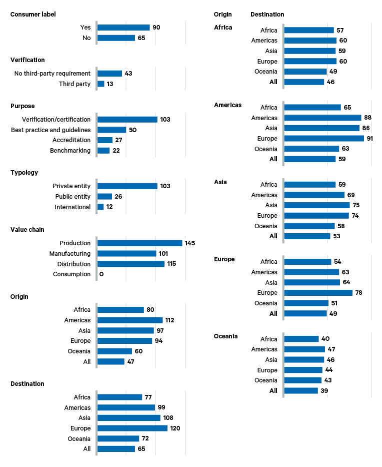 Figure 10. Summary of agriculture-related voluntary sustainability standards with water criteria