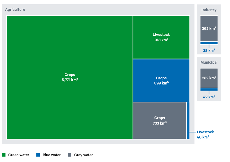 Figure 2. Humanity’s global water footprint by sector and water type