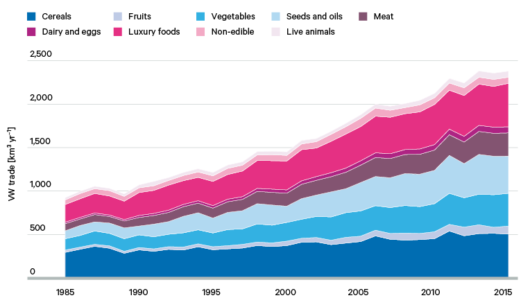 Figure 4. Growth in agricultural virtual water trade, 1986–2016