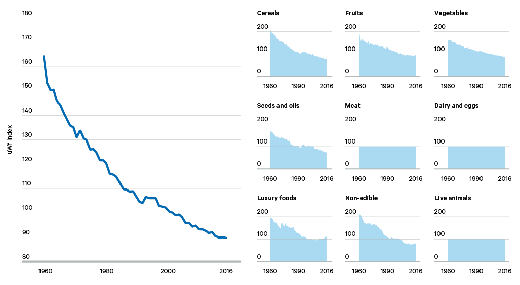 Figure 5. Unit water footprints (uWFs) for agricultural commodities, 1961–2016