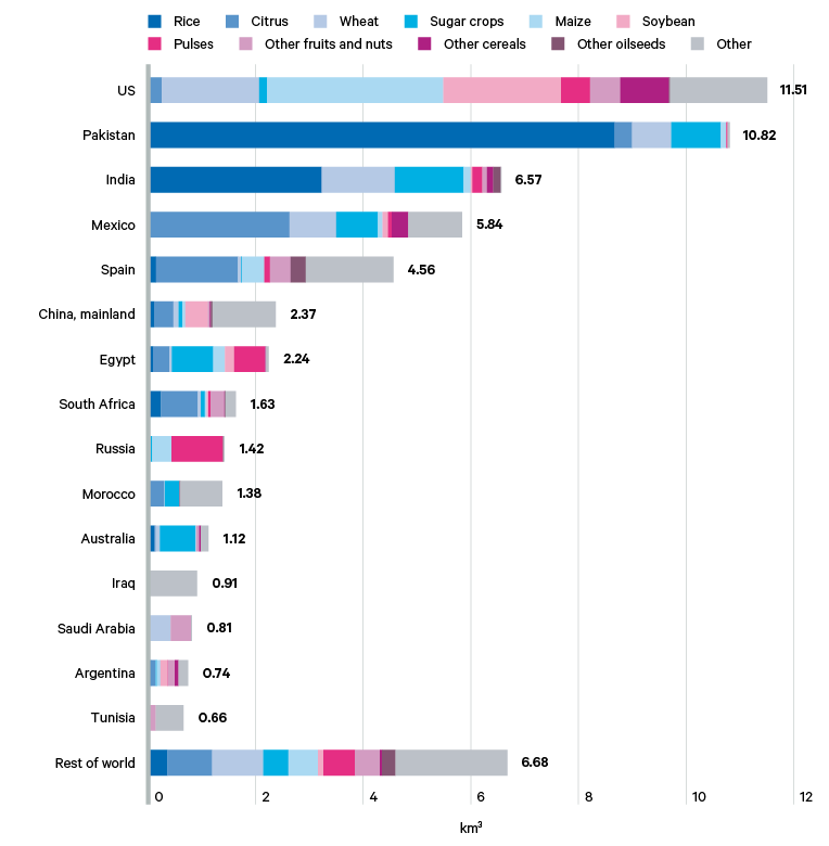 Figure 6. Top 15 exporters of unsustainable blue water in crops, 2015 (excluding cotton)