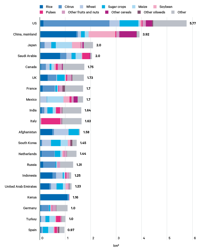 Figure 8. Top 20 importers of unsustainable blue water in crops, 2015 (excluding cotton)