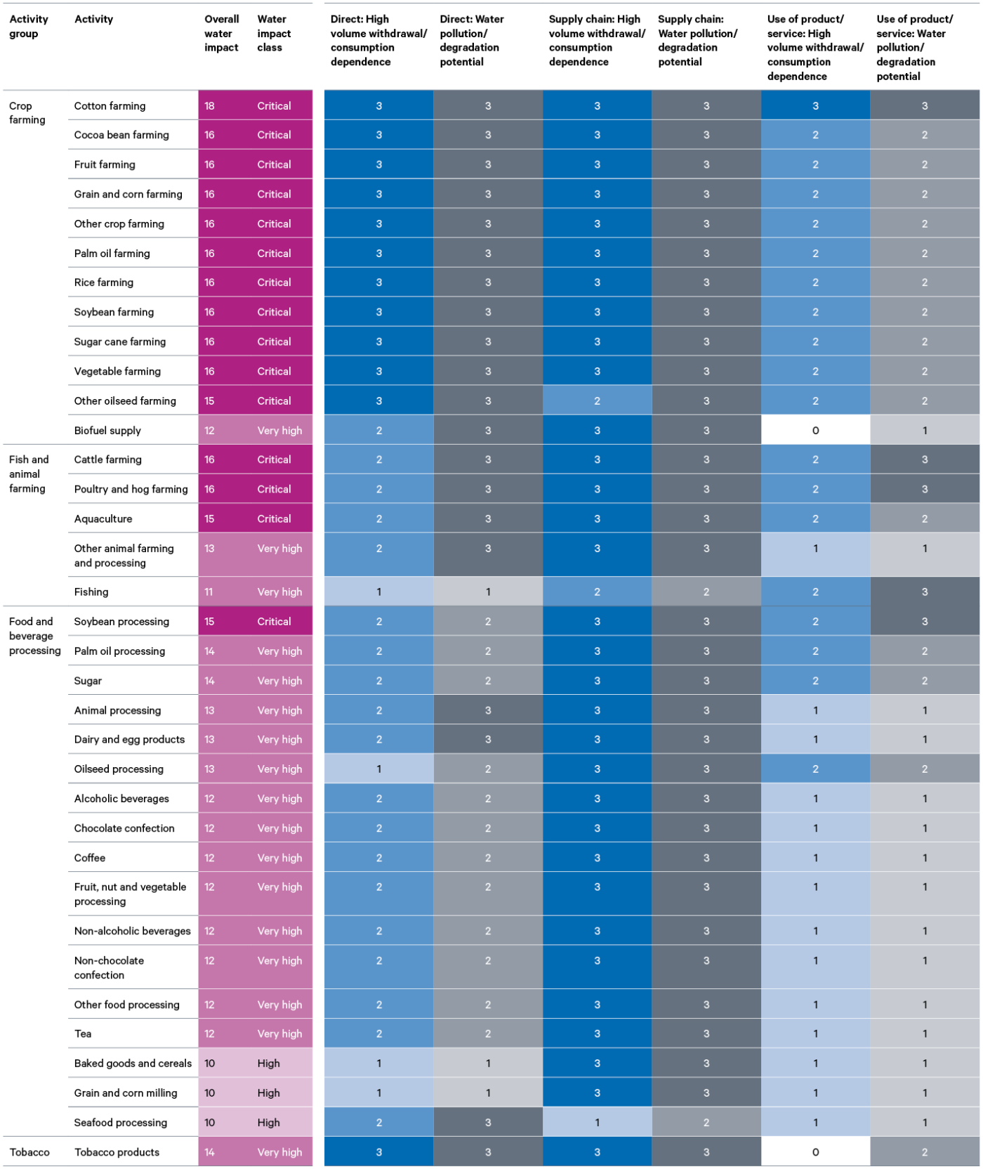 Table 1. Freshwater impacts from farming and food processing activities