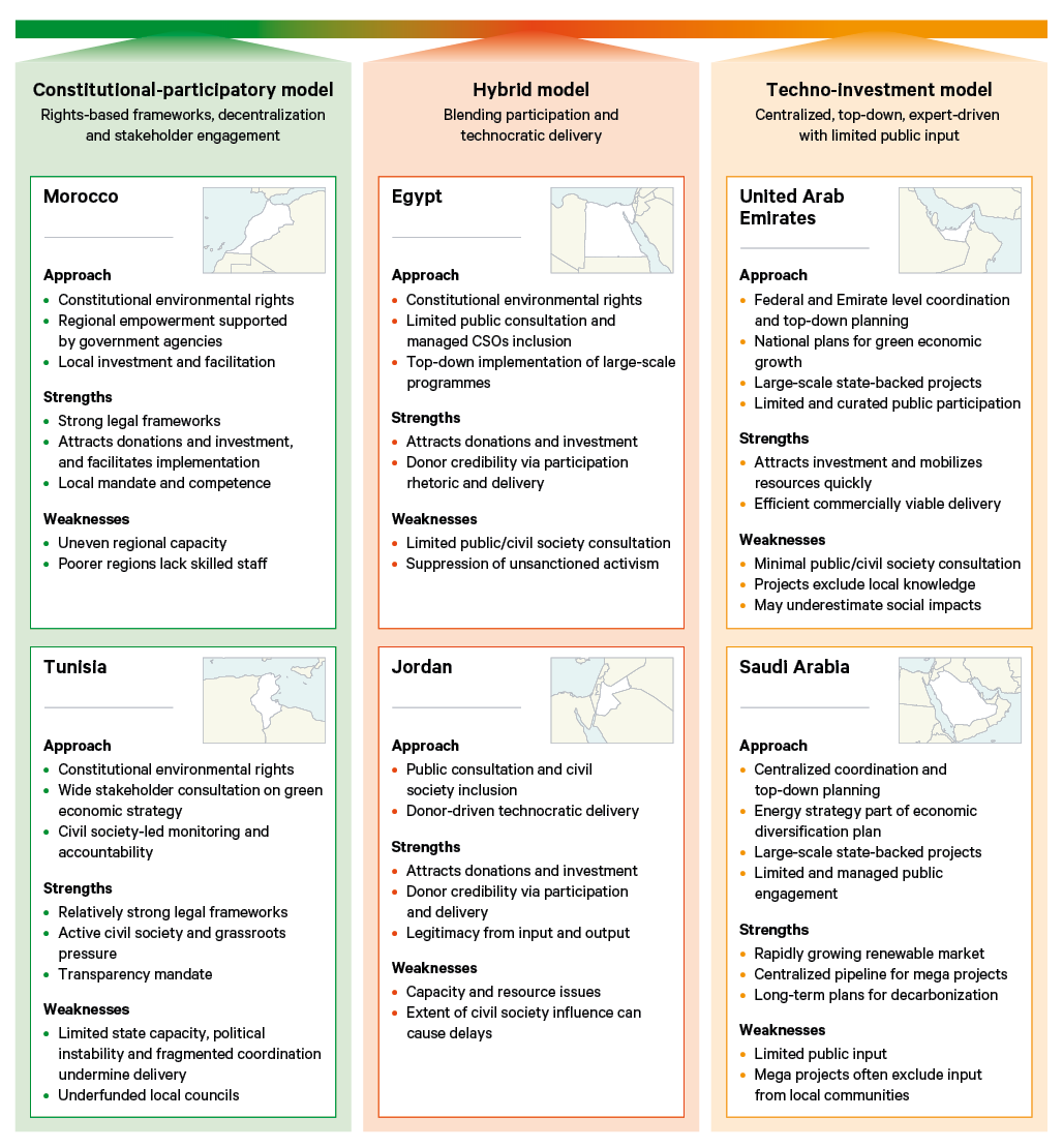 Figure 1. A spectrum of climate governance models in MENA: From constitutional-participatory frameworks to techno-investment models