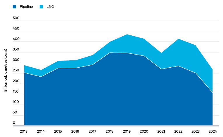 Figure 2. Gas imports to EU27 by mode, 2013–24