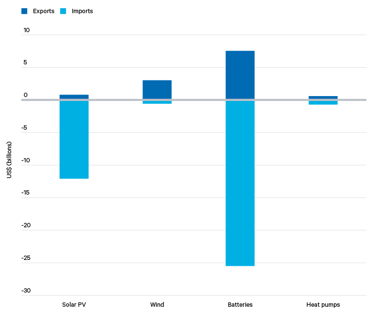 Figure 3. EU trade balance of selected clean technologies, 2024