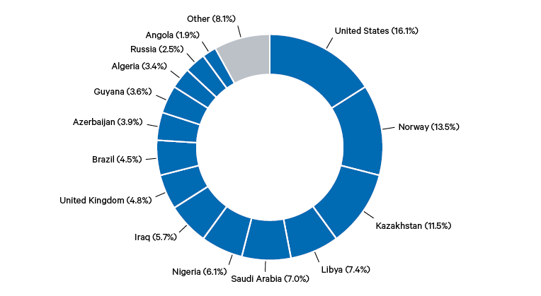 Figure 6. EU petroleum oil imports, share of total by value, 2024