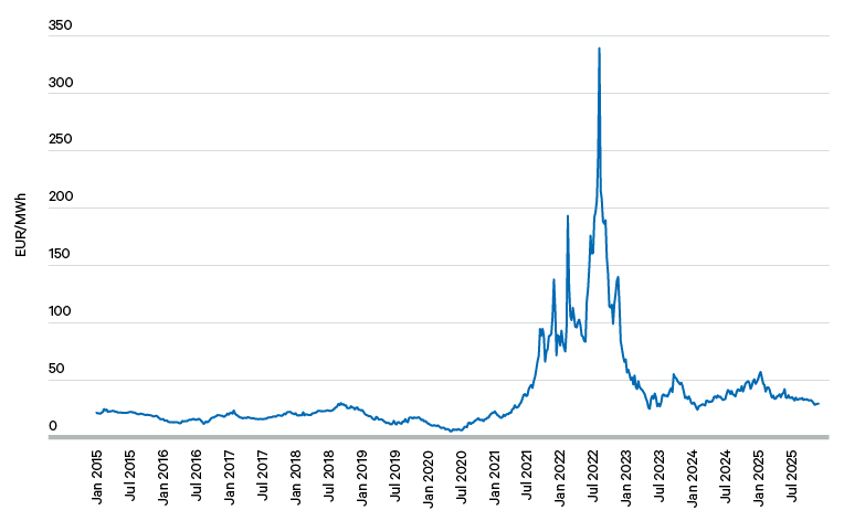 Figure 7. Natural gas price per MWh, EU Dutch TTF, 2015–25