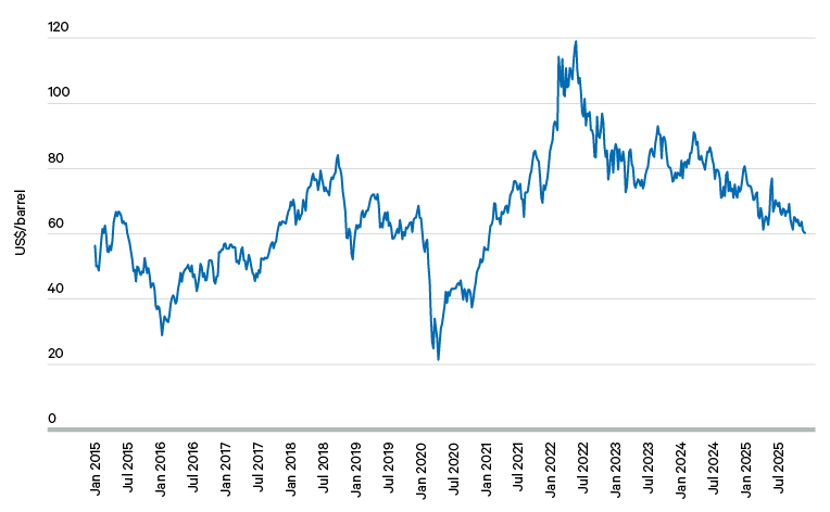 Figure 8. Brent crude oil price, $/barrel, 2015–25