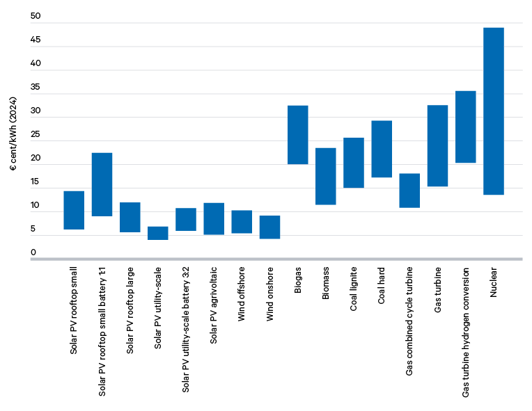Figure 9. Levelized cost of electricity by technology/type of power plant, Germany, 2024