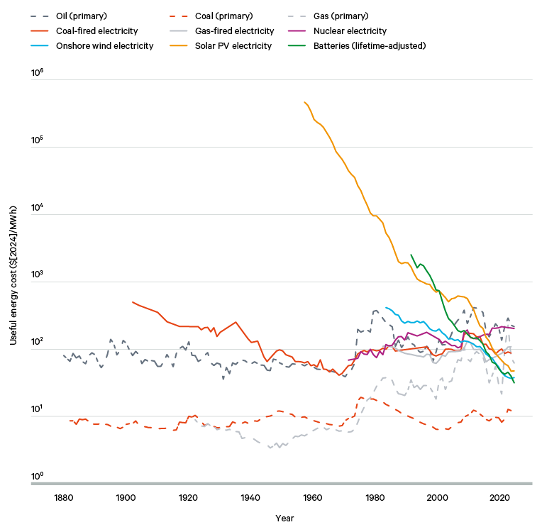 Figure 10. Historical costs of key energy supply technologies