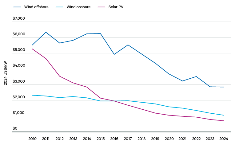 Figure 11. Total per-kW installed cost of wind and solar power systems, 2010–24 (global)