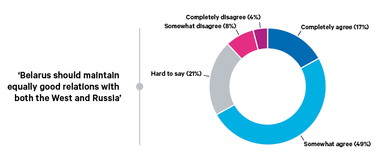Figure 2. A majority of urban Belarusians want their country to take a neutral stance between the West and Russia