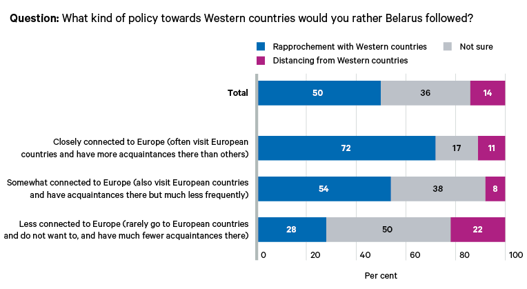 Figure 3. Only a minority of Belarusians want to distance the country from the West, regardless of their personal connections