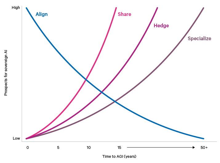 Figure 1. How prospects for sovereign AI may relate to timelines to AGI