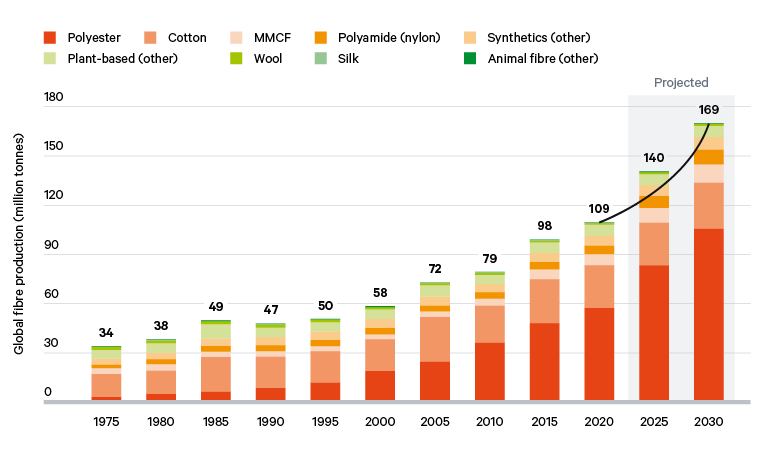 Figure 1. Global fibre production (recorded and projected), million tonnes, 1975–2030
