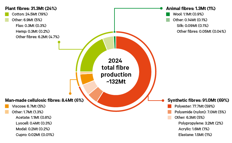 Figure 2. Global fibre production by type, million tonnes and percentage share, 2024