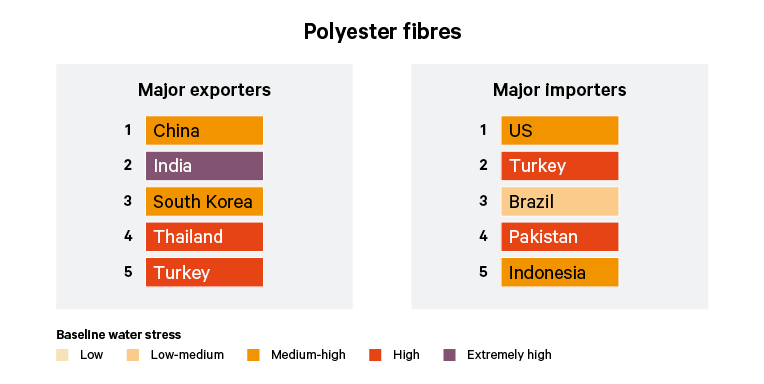 Table 1. Baseline water stress of top five exporting and importing countries (by US dollar value) of polyester fibres