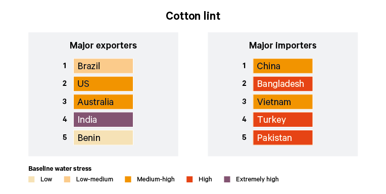 Table 2. Baseline water stress of top five exporting and importing countries (by US dollar value) of cotton lint