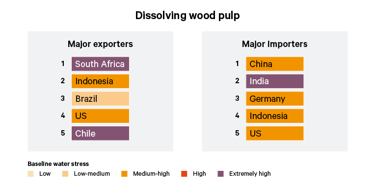 Table 3. Baseline water stress of top five importing and exporting countries (by US dollar value) of dissolving wood pulp