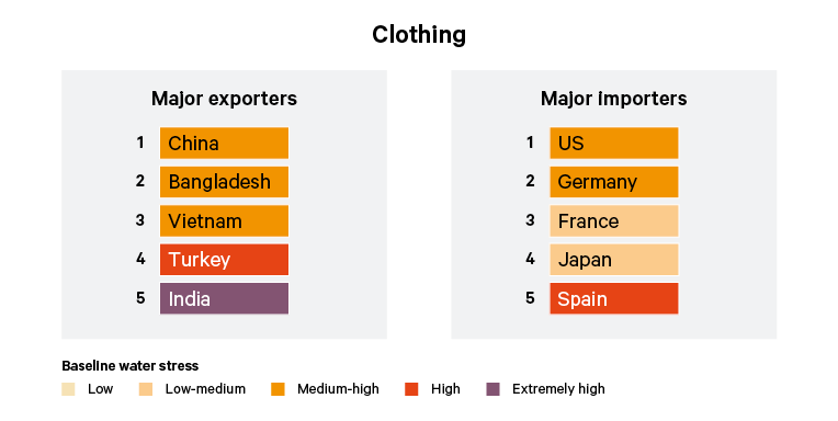 Table 4. Baseline water stress of top five exporting and importing countries (by US dollar value) of global clothing trade