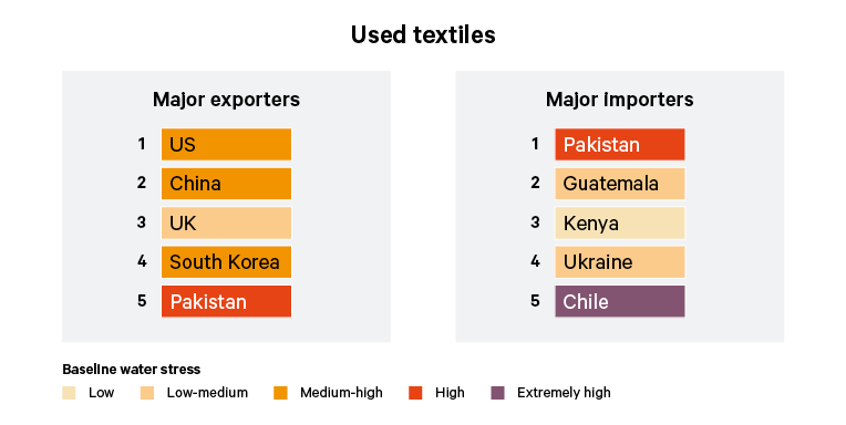 Table 5. Baseline water stress of top five exporting and importing countries (by US dollar value) of used textiles