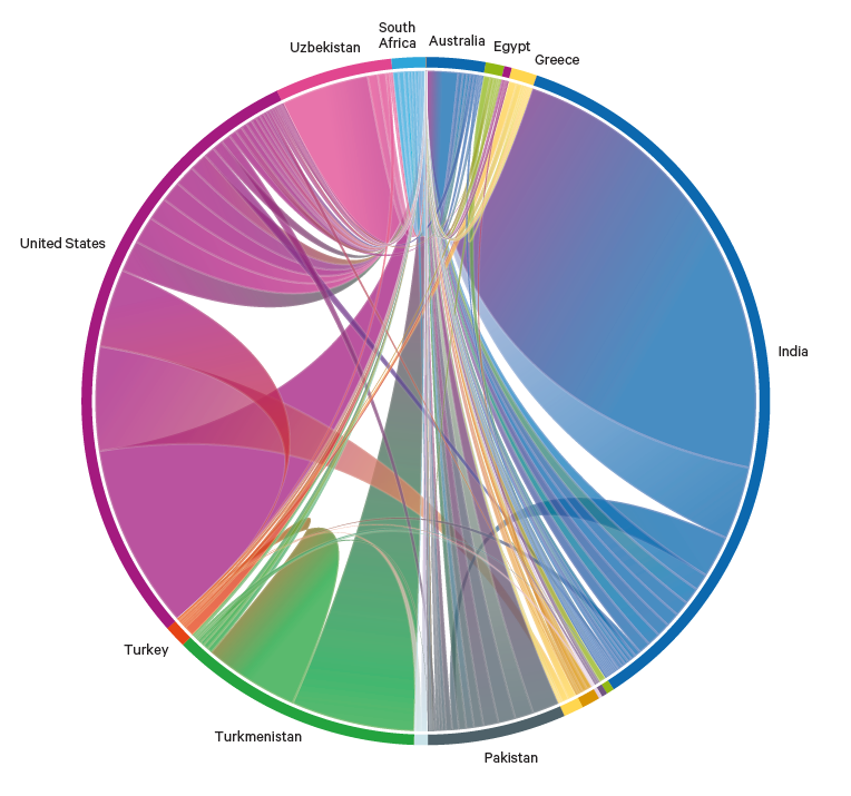 Figure 5. Unsustainable blue water footprint of global cotton exports (by volume), 2015