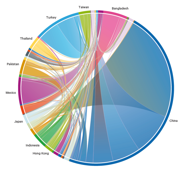 Figure 4. Unsustainable blue water footprint of global cotton imports (by volume), 2015