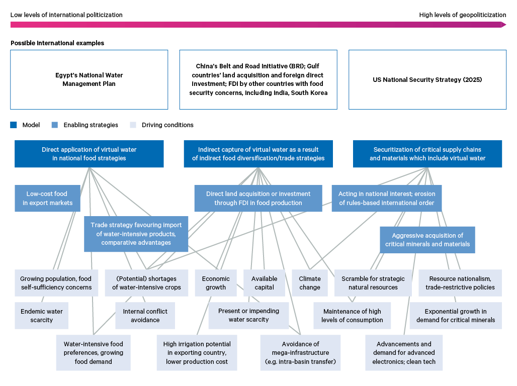 Figure 1. Potential geopolitical models of virtual water trade