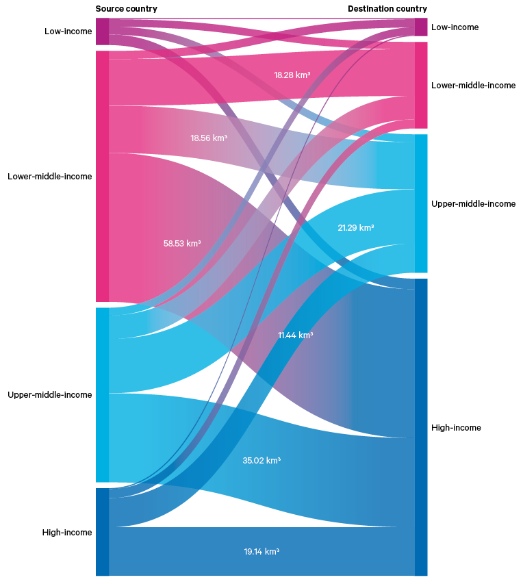 Figure 2. Virtual water flows in international agricultural trade, by income classification