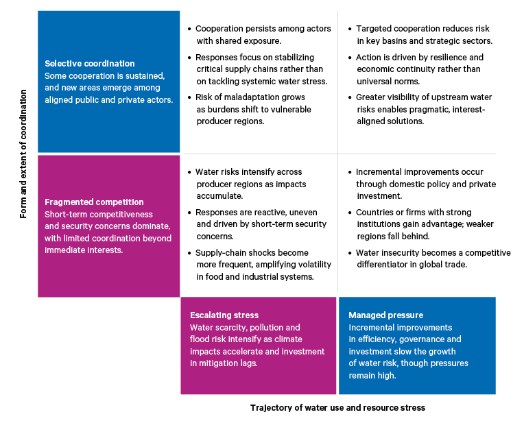 Figure 3. Water risk and policy coordination under different scenarios of international coordination or geopolitical fragmentation