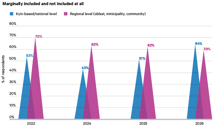 Figure 7. Regional NGOs are now more satisfied with the level of inclusion than their national-level counterparts (Question: How would you rate the inclusion of civil society in planning recovery to date?)