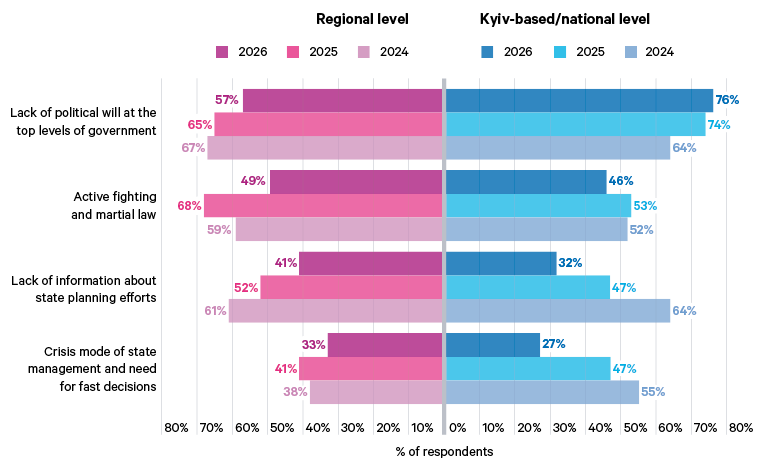 Figure 8. Communication on state planning for recovery has improved since 2022 (Question: What are the three main obstacles to stronger engagement of civil society in recovery at present?)