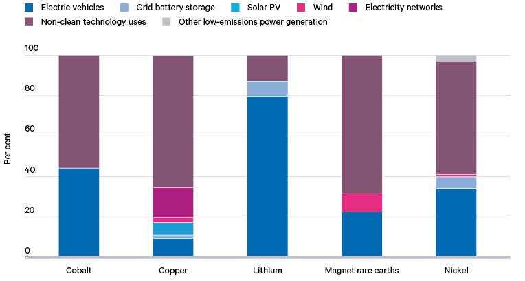 Figure 1. Projected end-uses for selected critical minerals by 2050