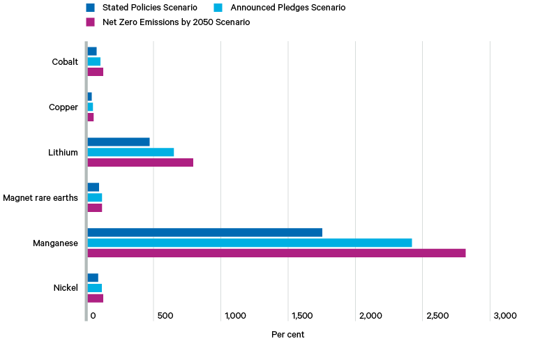 Figure 2. Projected increases in annual demand for critical minerals between 2024 and 2050