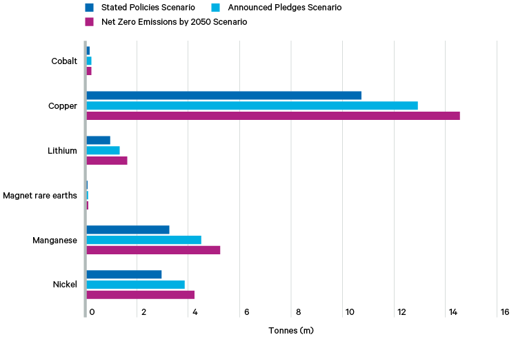 Figure 3. Total physical amounts of mined material required to meet 2050 goals under IEA scenarios