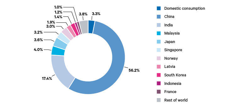 Figure 6. Destinations of South Africa’s manganese production, 2024.