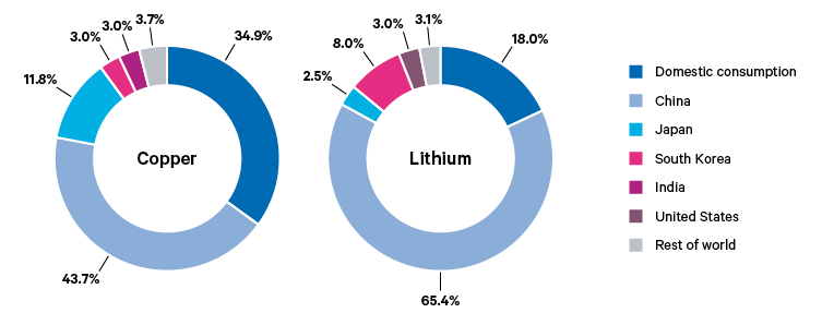 Figure 7. Destinations of Chile’s copper and lithium production, 2024