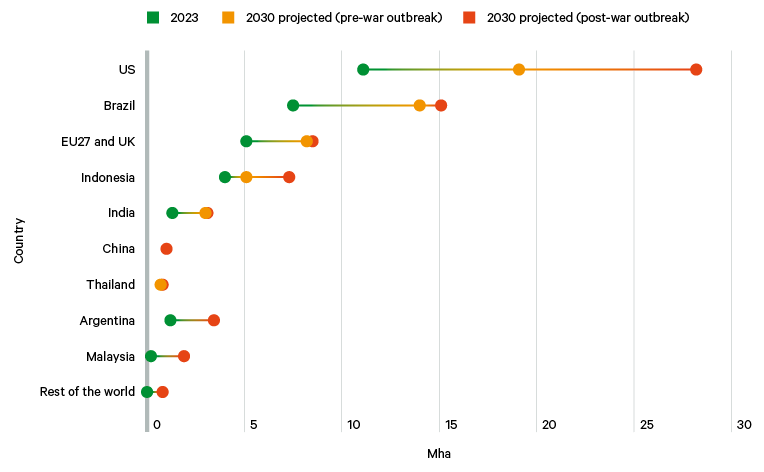 Figure 2. Additional post-war demand for biofuels could lead to significantly more land being allocated to production