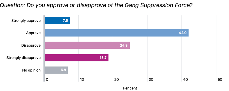 Figure 2. Haitians are split in their approval of the GSF, with citizens in areas affected by the violence more supportive