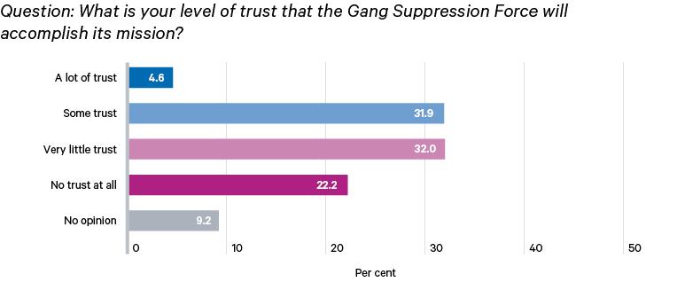Figure 3. Popular confidence in whether the GSF can accomplish its goals is less clear