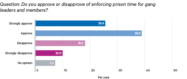 Figure 4. Haitians want to see gang leaders and members brought to justice
