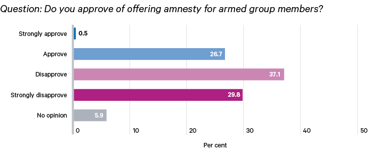 Figure 5. Haitians are not supportive of amnesty for gang members