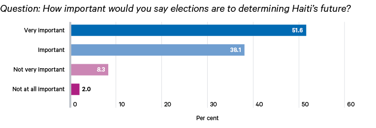 Figure 6. After years of unelected government, Haitians believe elections are important