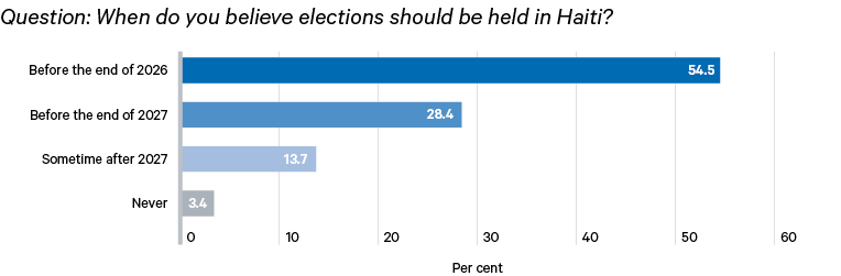 Figure 7. A majority of Haitians support holding elections before the end of 2026